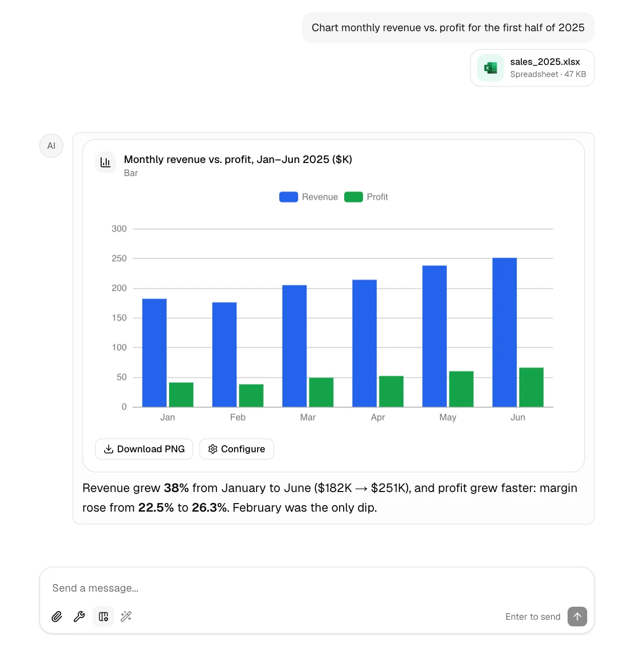 A GPTExcel bar chart of monthly revenue against profit, with a short explanation of the trend